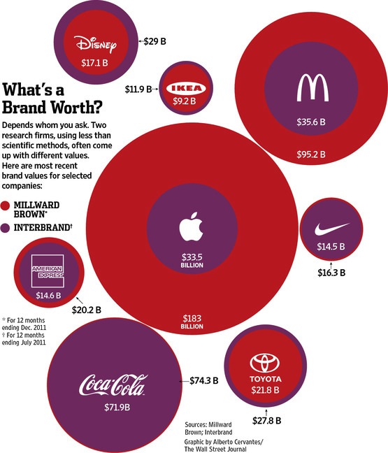 Quanto vale il brand Apple? 