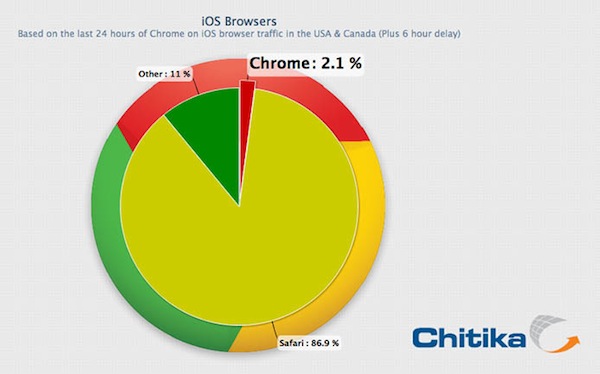 Chrome per iOS: i nuovi utenti rallentano 