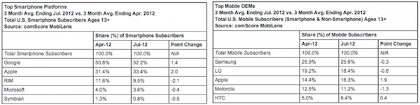 Samsung continua a dominare il mercato USA, Apple mostra la migliore crescita