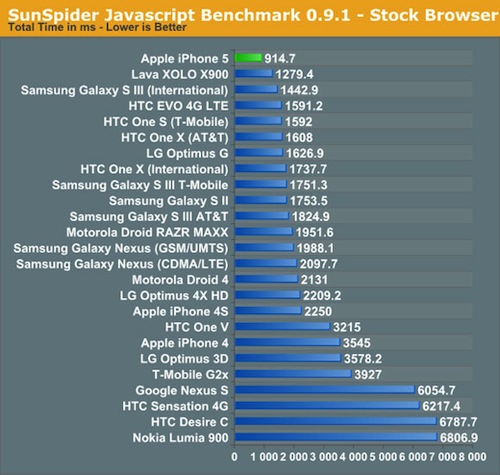 iPhone 5: i primi benchmark Javascript 