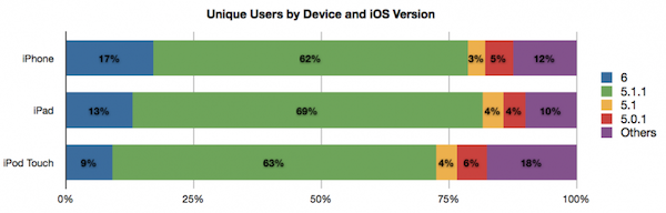 iOS 6: il 15% degli iDevice lo ha già installato 