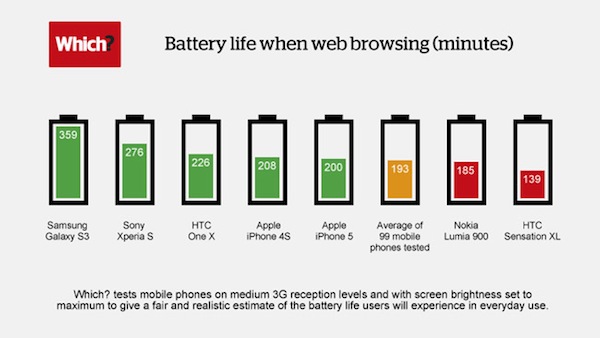 Navigazione da smartphone: quale ha la batteria più longeva? 