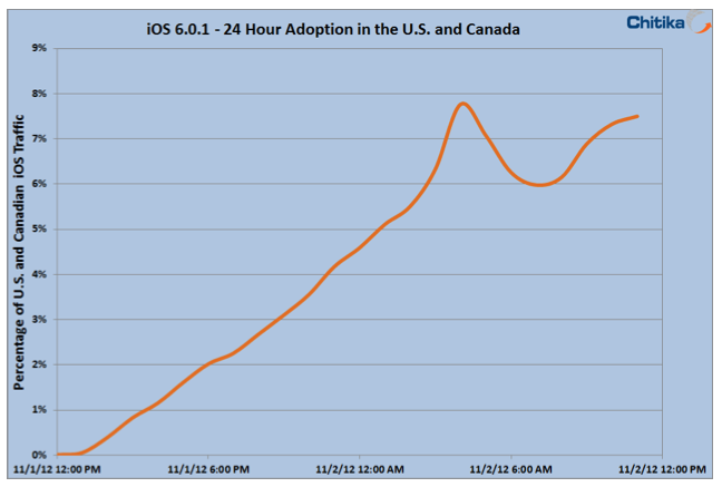 ios601-adoption