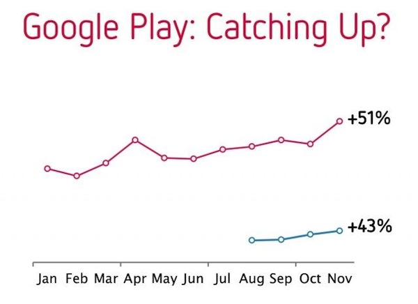2012: Google Play corre, ma App Store continua a dominare