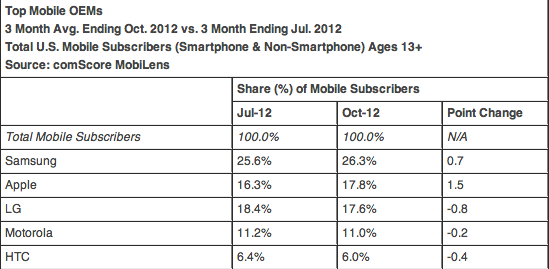 comscore-top-mobile-oems-ending-oct-2012