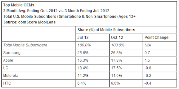 comscore_samsung_october