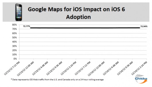 Google Maps: gli aggiornamenti ad iOS crescono dello 0,2%