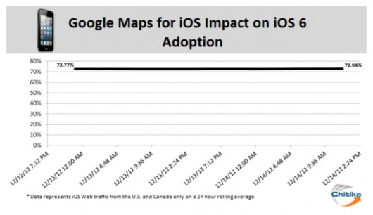 ios6-adoption-google-maps-ispazio-530×306