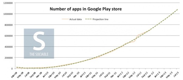 Google Play: un milione di app entro questa estate? 