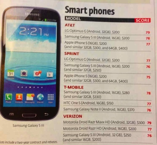 Consumer Reports: iPhone 5 il peggiore dei telefoni di fascia alta 