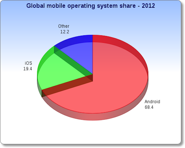 Android domina il marketshare globale 