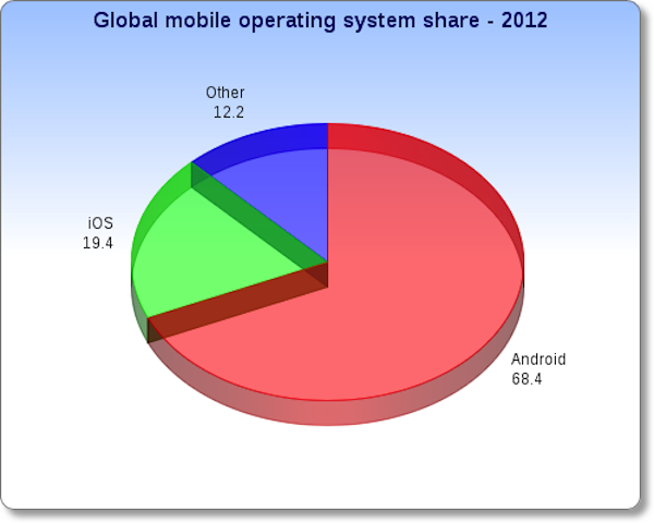 global-mobile-operating-system-share