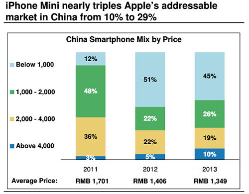 iPhone economico: Apple potrebbe triplicare sul mercato cinese 