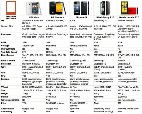 htc_one_nexus_4_iphone_5_blackberry_z10_lumia_920_specs3