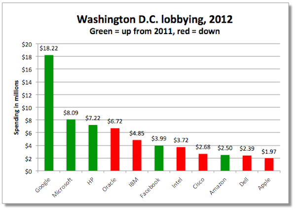 lobbying-2012-chart