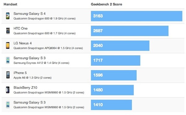 benchmark-s4-htc-one-iphone-5