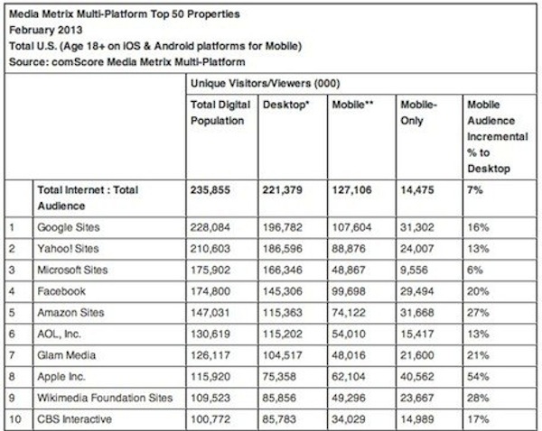 comscorewebsiteranking0326