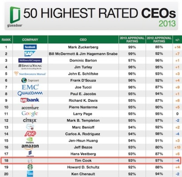 Tim Cook scivola nella classifica di Glassdoor: 18esimo nella lista CEO 