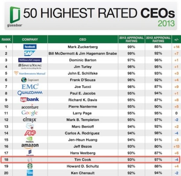 glassdoor_ceo_approval_2013-410×400