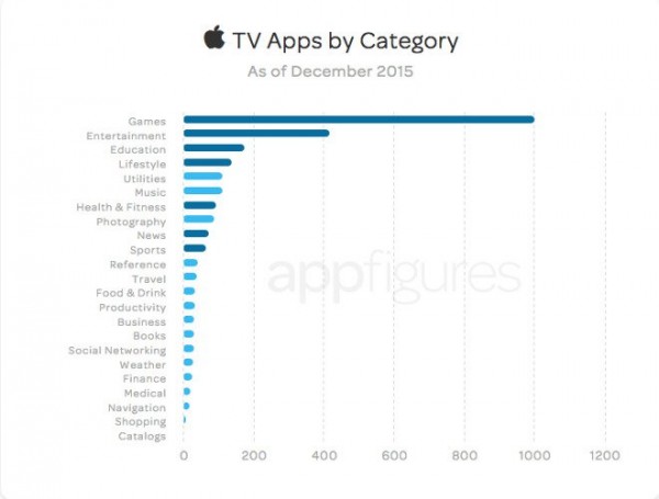 Lo store di Apple TV cresce rapidamente