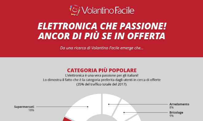 Elettronica che passione! Ancor di più se in offerta – Infografica _ VolantinoFa